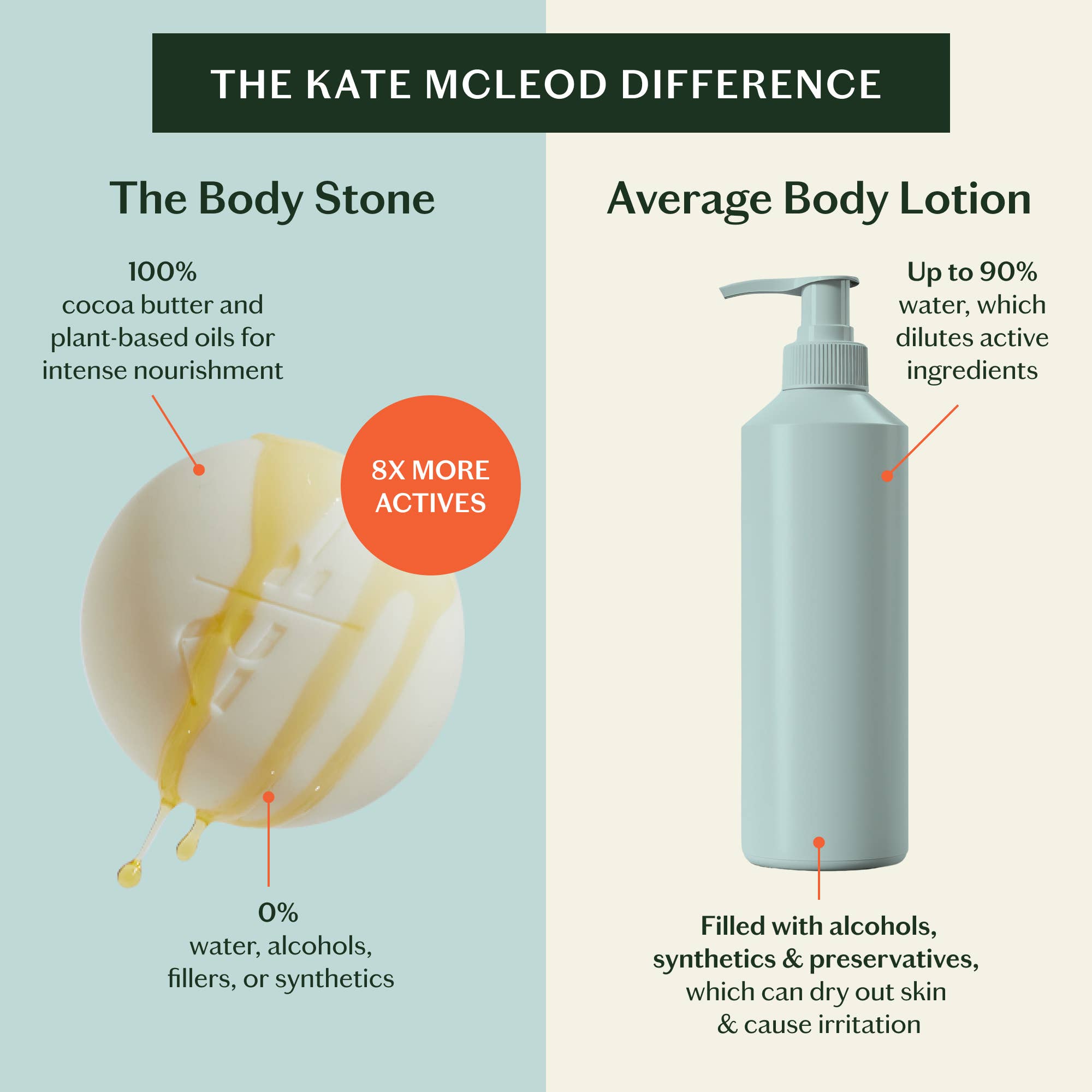 Kate McCleod Grounding Body Stone Compared to Average Body Lotion