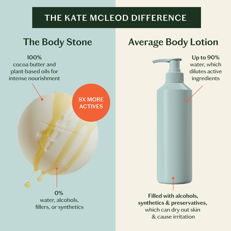 Kate McCleod Grounding Body Stone Compared to Average Body Lotion